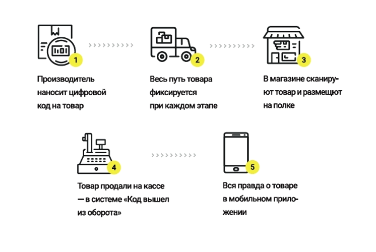 Честный знак 701 прием товара схема