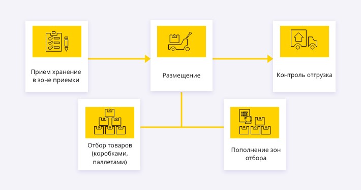 Зонирование склада готовой продукции